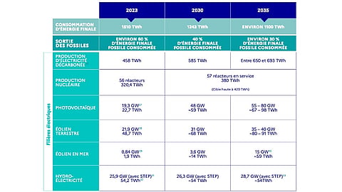 France Lowers Renewable Targets In 2026 2035 Energy Plan france-lowers-renewable-targets-in-2026-2035-energy-plan