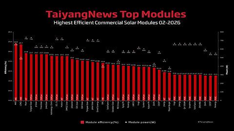 Top Solar Panels | Most Efficient Commercial Modules | TaiyangNews