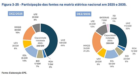 Brazil Targets 107 GW Installed Solar Capacity By 2035
