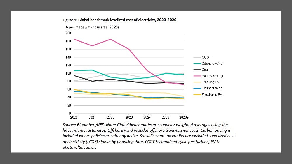 Battery Storage Project Costs In 2025 Dropped To Record Lows Since 2009