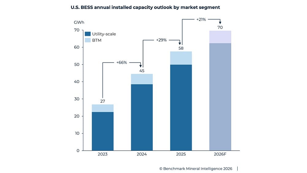 US Installed 28 GW/58 GWh New Energy Storage Capacity In 2025