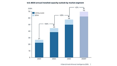 US Installed 28 GW/58 GWh New Energy Storage Capacity In 2025