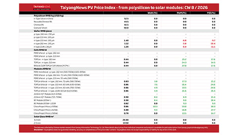TaiyangNews PV Price Index: CW8 2026