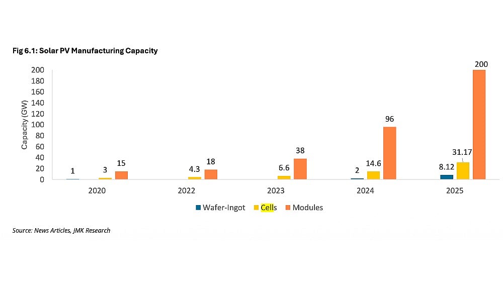 JMK Research Projects India To Install 42.5 GW Solar In CY2026