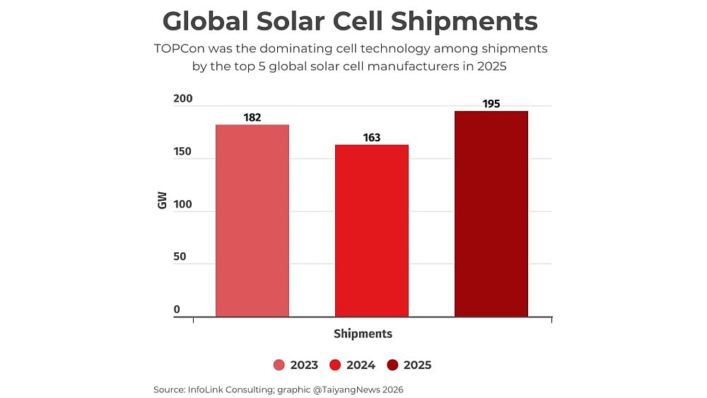 World’s Top 5 Solar Cell Suppliers Shipped 195 GW In 2025