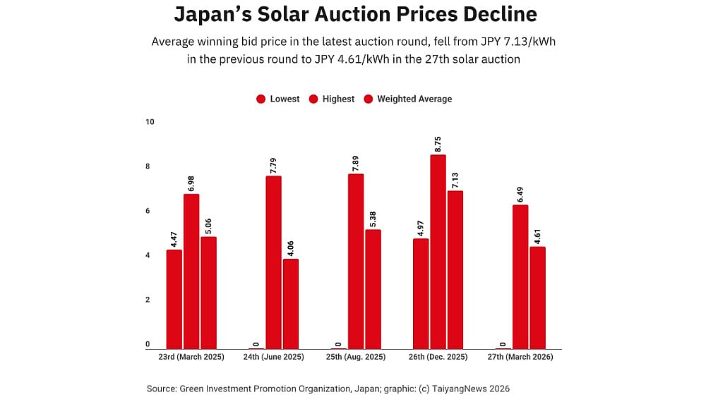 Japan Concludes 27th Solar Auction; Awards 79 MW