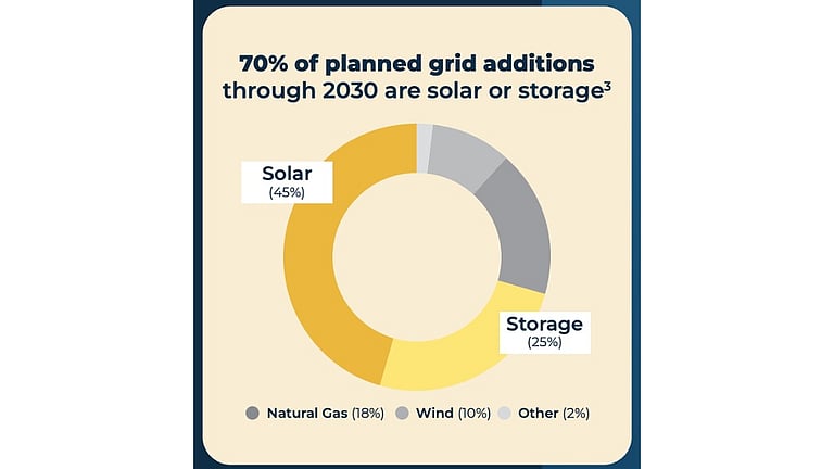 US Solar Deployments Dropped 14% YoY In 2025 With 43.2 GW DC Installed