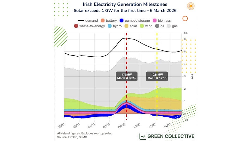 Ireland Hits 8 GW Renewables Milestone; Solar Now 3rd Largest Source