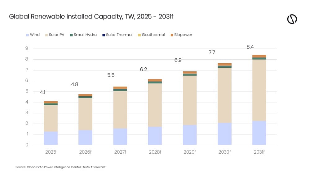 Global Renewable Energy Installed Capacity To Reach 8.4 TW By 2031