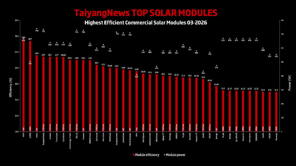 TOP SOLAR MODULES Listing – March 2026