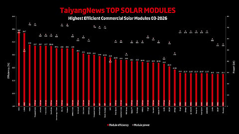 Top Solar Panels | Most Efficient Commercial Modules | TaiyangNews