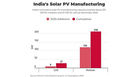 India’s Solar Module Capacity Reached 210 GW In 2025