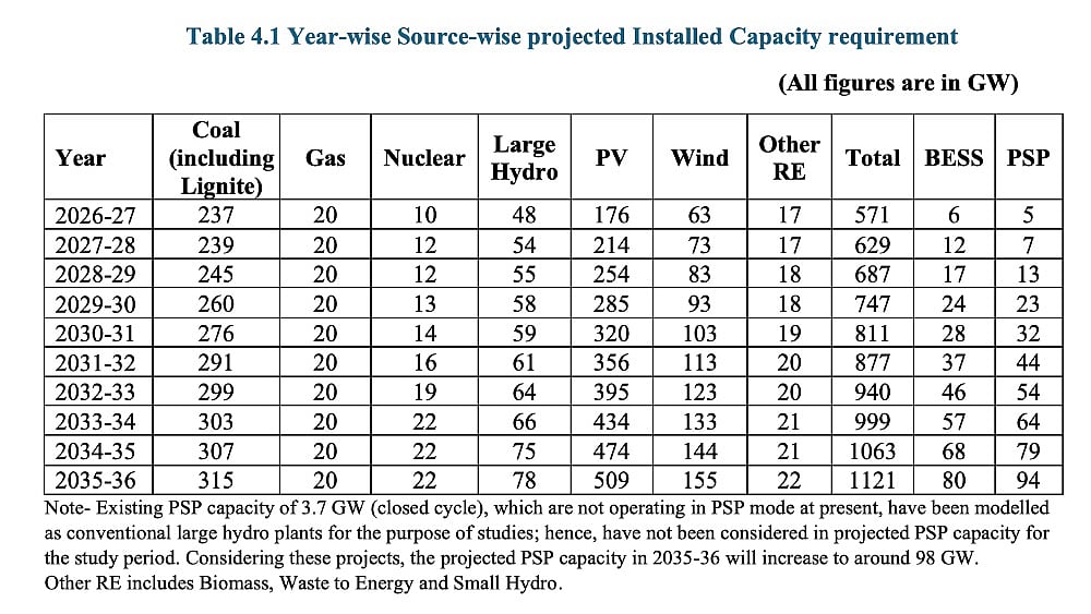 CEA: Solar Set To Become India’s Largest Power Source By 2035-36