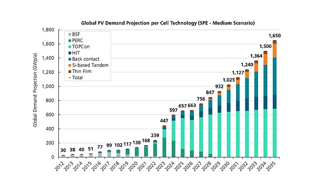 Global Solar PV Equipment Spending May Reach $43.8 Billion By 2035 ...
