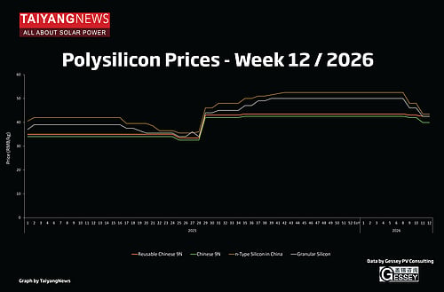 TaiyangNews PV Price Index: CW12 2026