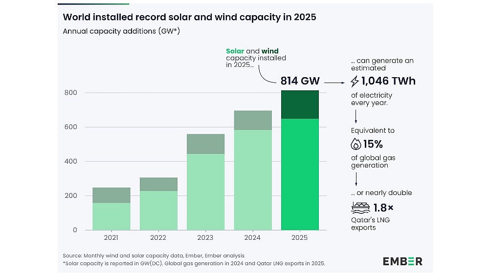 Ember: Global Solar Installations Reached 647 GW In 2025