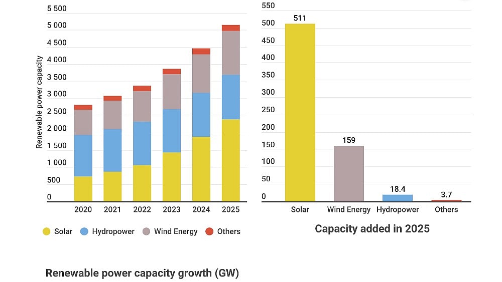 IRENA: Global Solar PV Additions Exceeded 510 GW In 2025