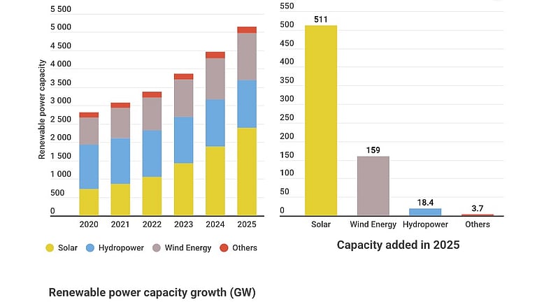 IRENA: Global Solar PV Additions Exceeded 510 GW In 2025
