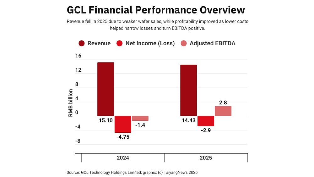 GCL Technology Revenue Falls, But Loss Narrows In 2025