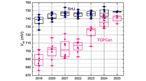TOPCon Narrows Gap With SHJ In Tandem Solar Cells