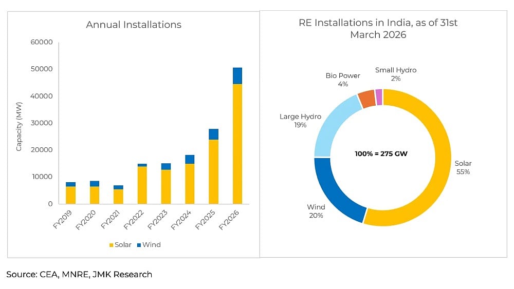 India Adds Record 45 GW Solar PV Capacity In FY 2026