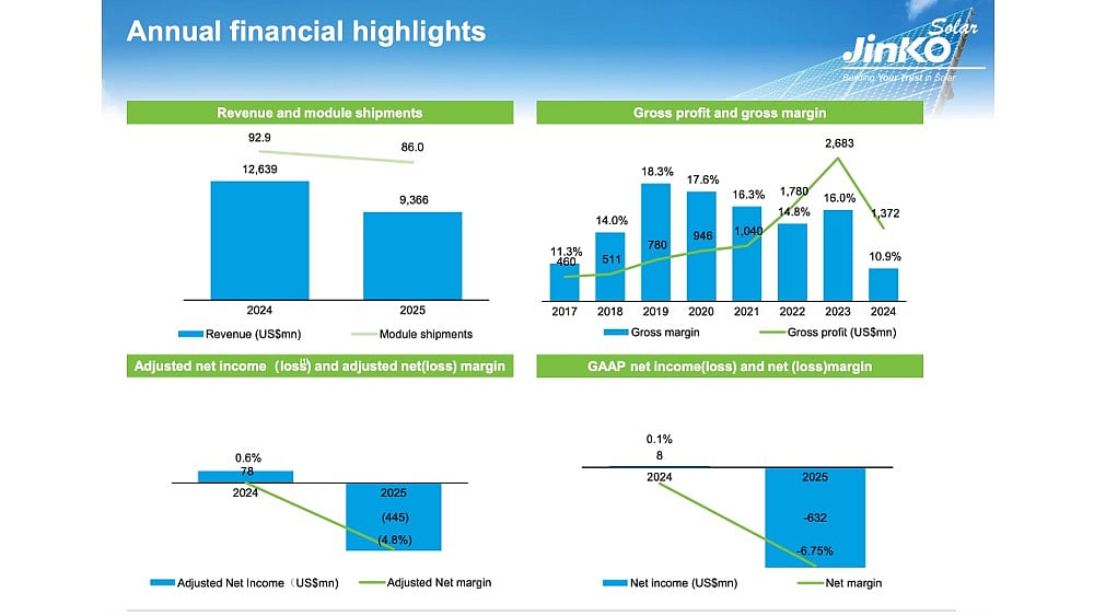 JinkoSolar Ships 86 GW Modules In FY2025; Reports Annual Loss