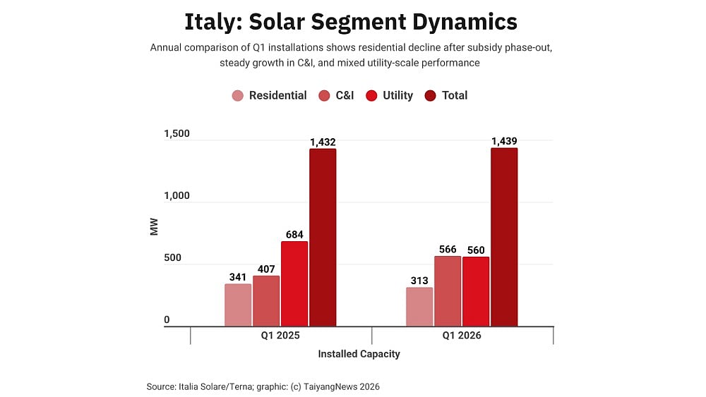 Italy’s Solar Capacity Nears 45 GW After Q1 2026 Additions