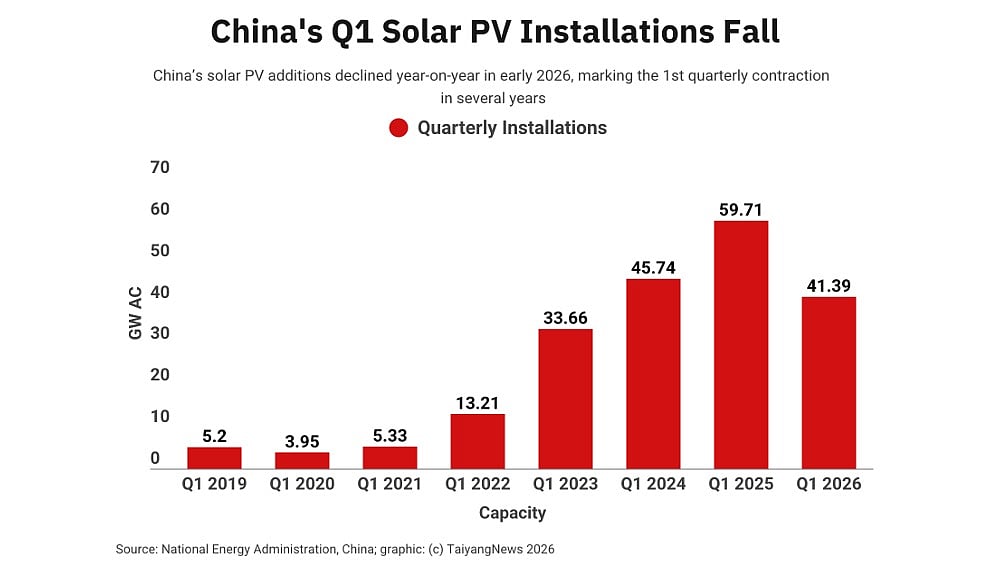 China Adds 41.39 GW Solar PV In Q1 2026 As Growth Slows