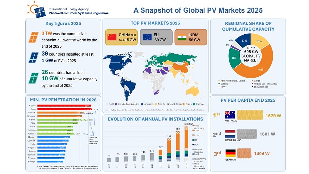 IEA PVPS: Global Solar PV Installations Near 700 GW In 2025