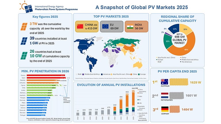 IEA PVPS: Global Solar PV Installations Near 700 GW In 2025