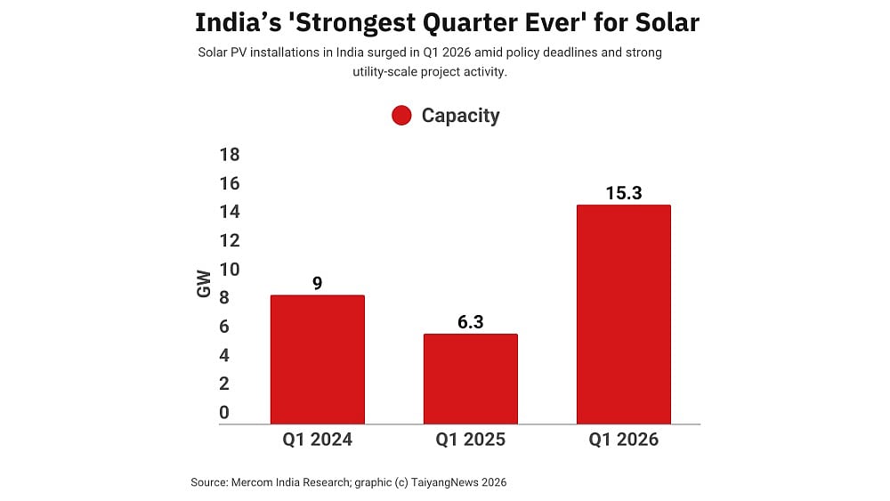 India Adds Record 15.3 GW Solar PV Capacity In Q1 2026