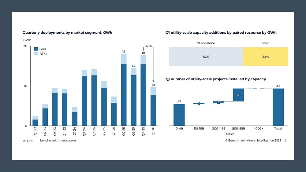 US Energy Storage Market Posts Record Q1 2026