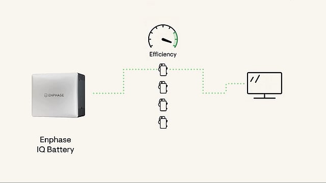 Enphase Load System Enphase’s Technology To Improve Low-Load Battery Efficiency