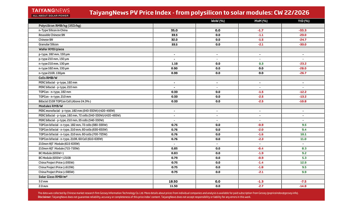 TaiyangNews PV Price Index: CW22 2026