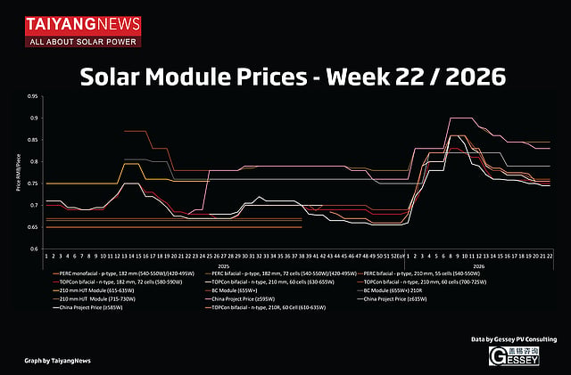 TaiyangNews PV Price Index: CW22 2026