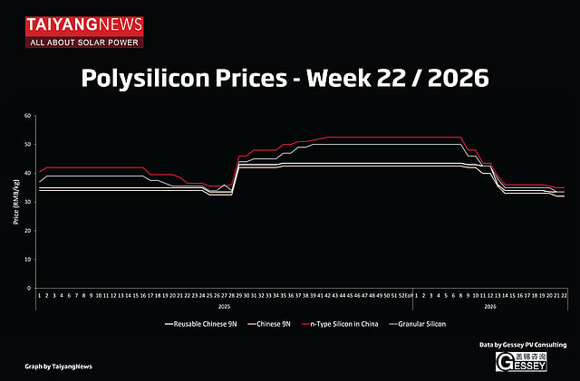 TaiyangNews PV Price Index: CW22 2026