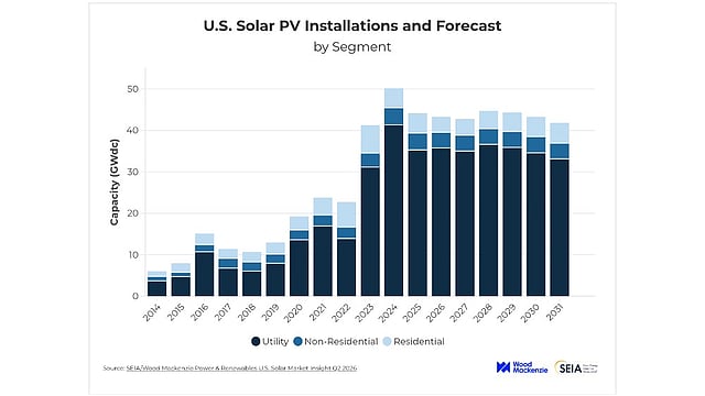 SEIA: US Solar Installations Fall 27% YoY To 7.8 GW In Q1 2026