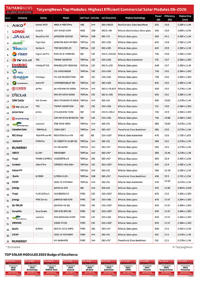 TOP SOLAR MODULES Listing – June 2026
