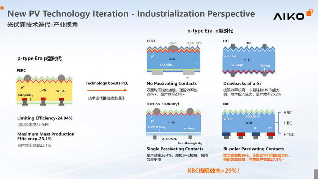 Efficiency And Processing Trends In BC Technology
