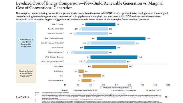 Lazard: Renewables Remain Cheapest New-Build US Power