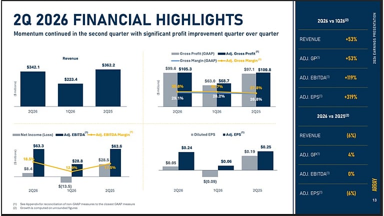 ARRAY Technologies Reports Strong Q2 2026 Financial Results