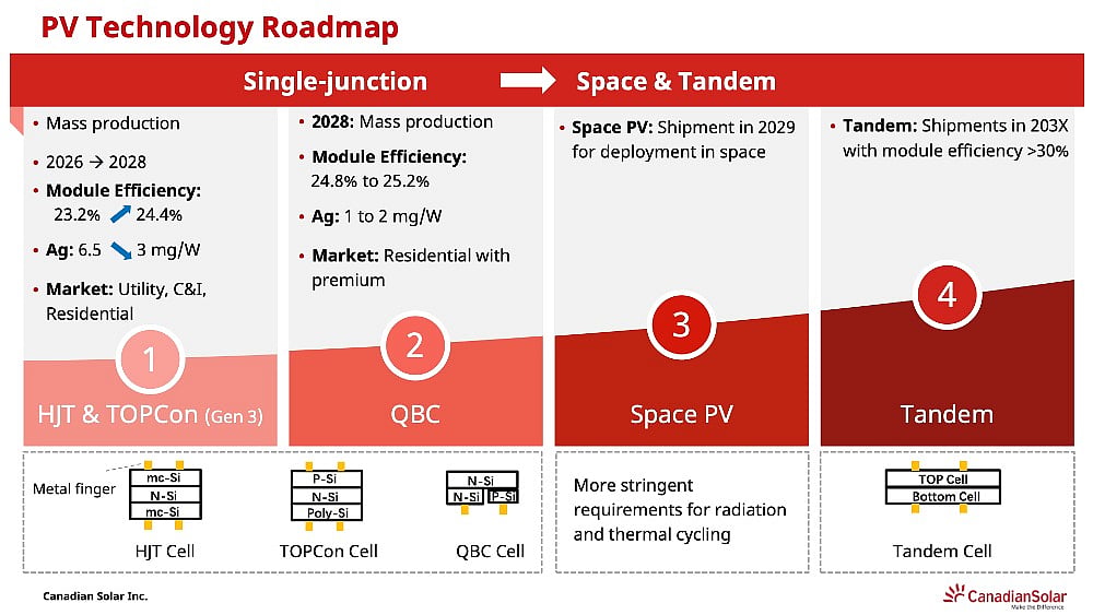 Canadian Solar Meets Q2 2026 Revenue Guidance, Loss Widens