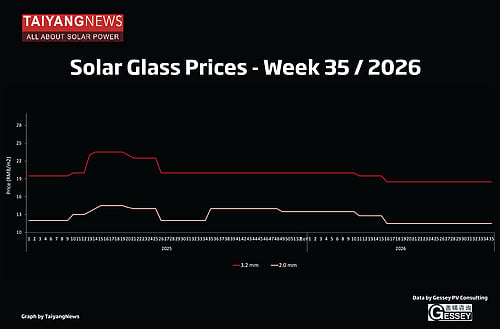 Backside Bificial Module Image TaiyangNews PV Price Index CW33/2026 | Weekly Solar Prices