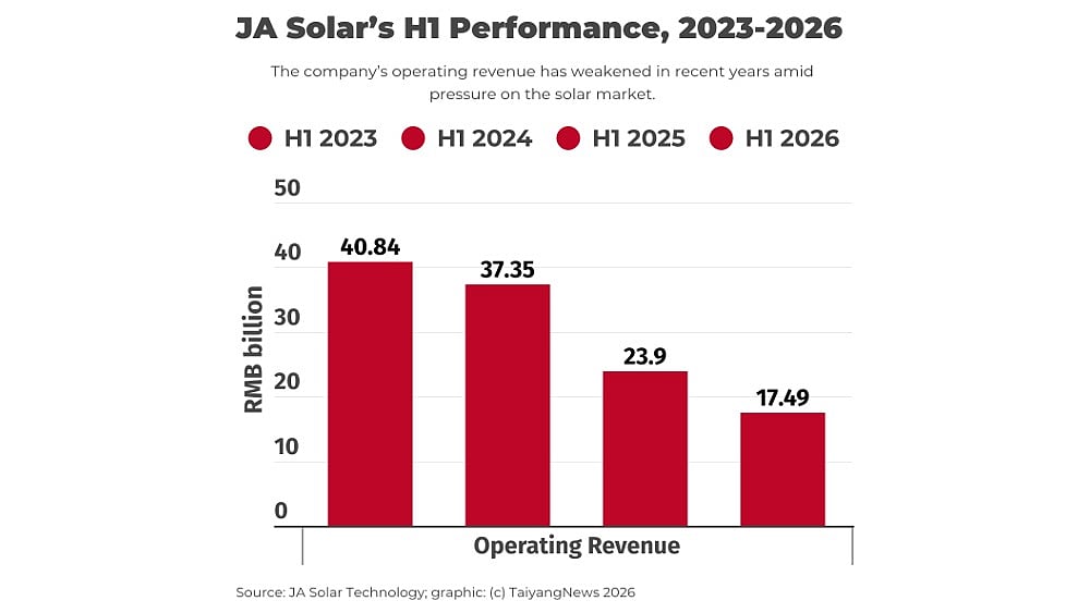 JA Solar Shipped 22.25 GW Solar Modules In H1 2026