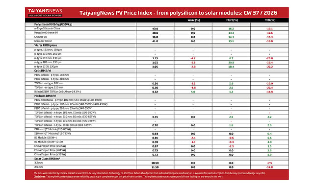 TaiyangNews' Weekly Overview On Prices For Polysilicon, Wafers, Cells ...