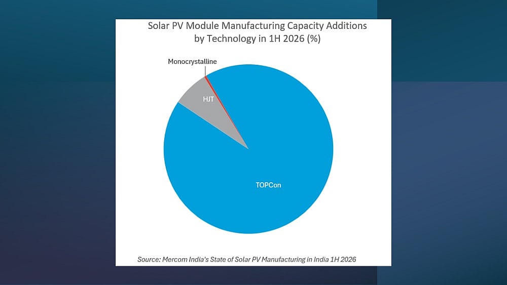 India Adds 50.6 GW Solar Module Capacity In 1H 2026