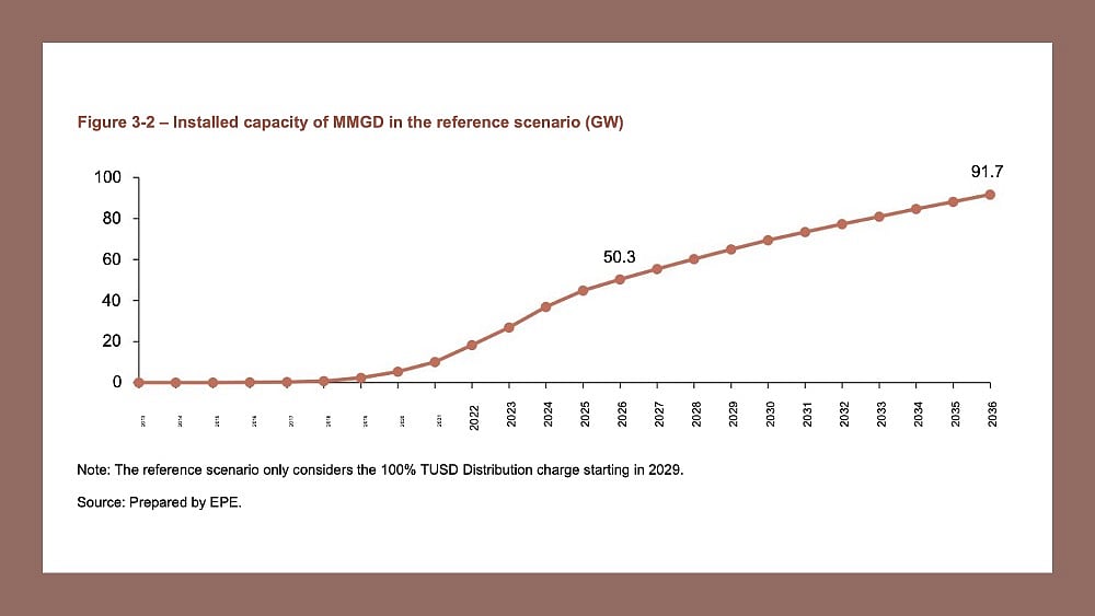 Brazil’s Distributed Solar Capacity To Reach 92 GW By 2036