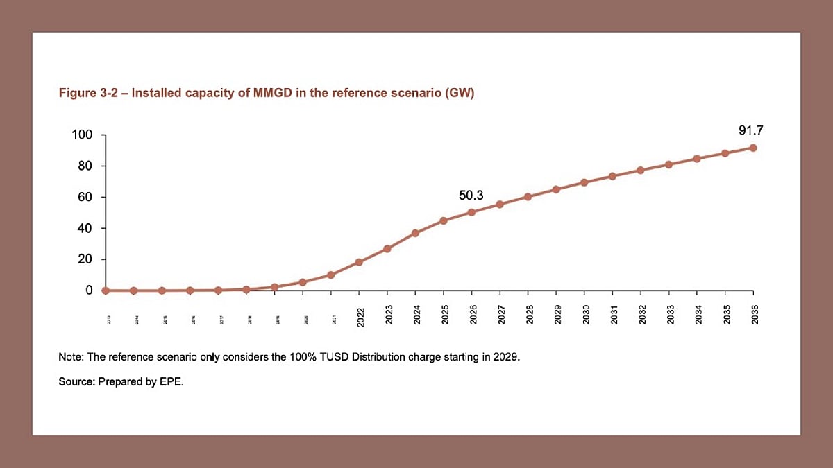 Brazil Rooftops Brazil’s Distributed Solar Capacity To Reach 92 GW By 2036