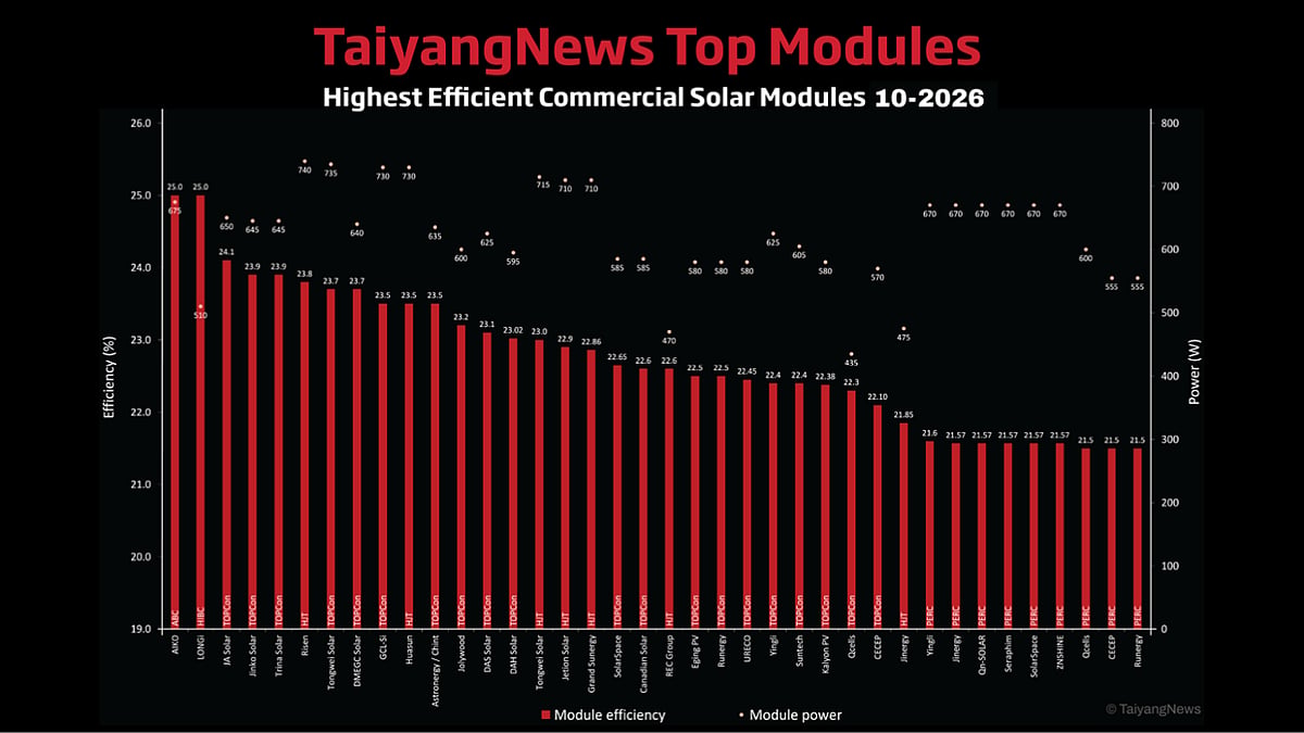 TOP SOLAR MODULES Listing – October 2026