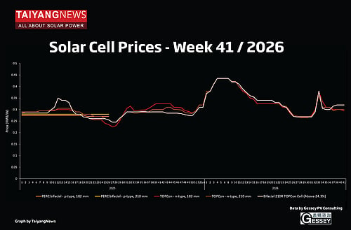 TaiyangNews PV Price Index CW33/2026 | Weekly Solar Prices